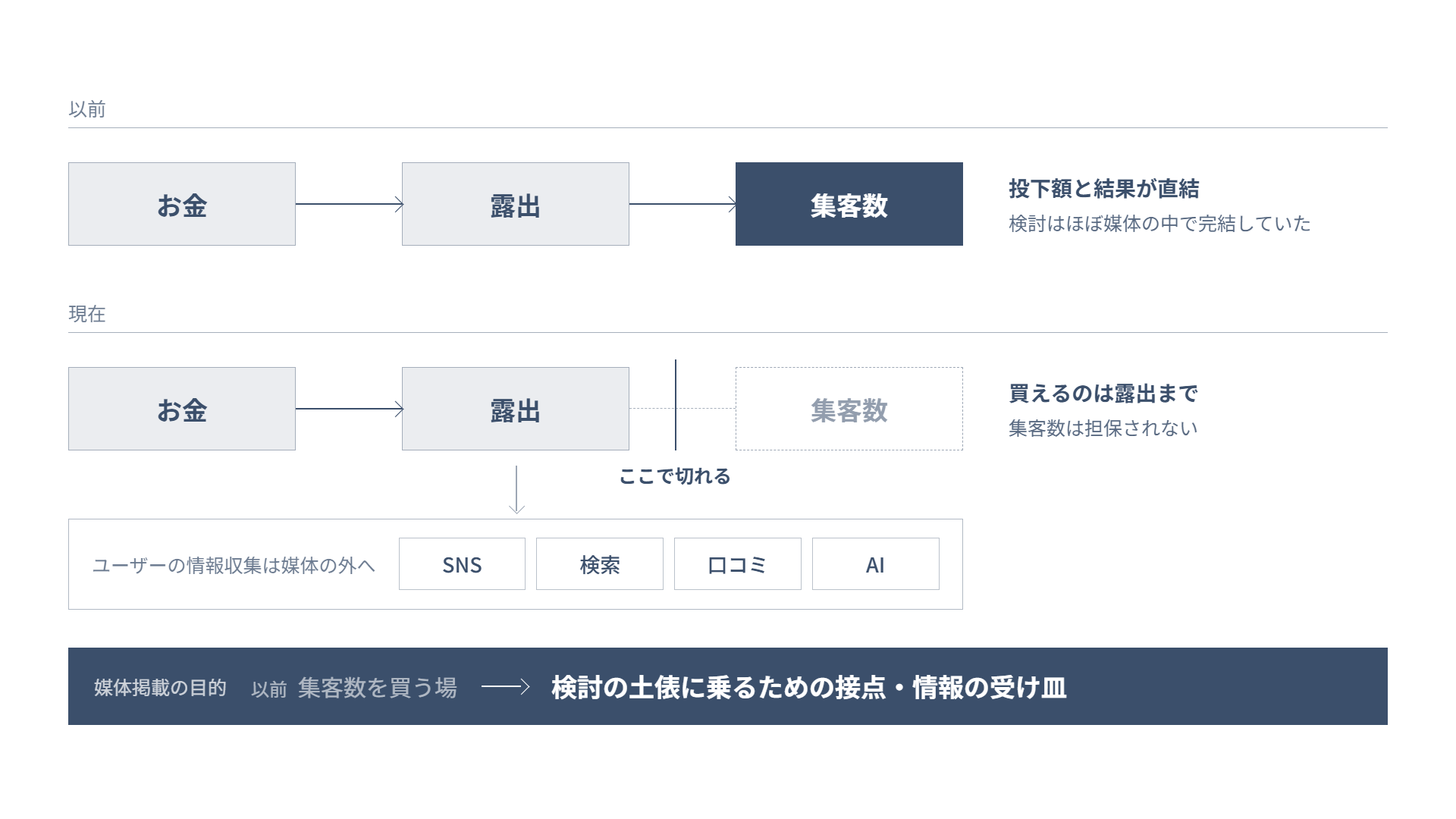 媒体掲載の目的が集客数の担保から検討の土俵に乗る接点へ変化したことを示す図解