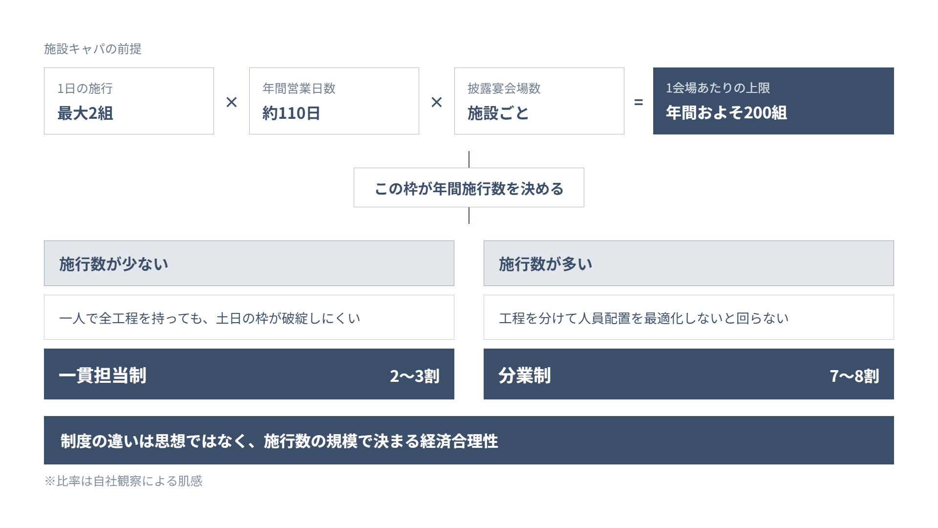 施設キャパ構造と施行数の規模から一貫担当制・分業制の選択が決まる経済合理性を示す図解
