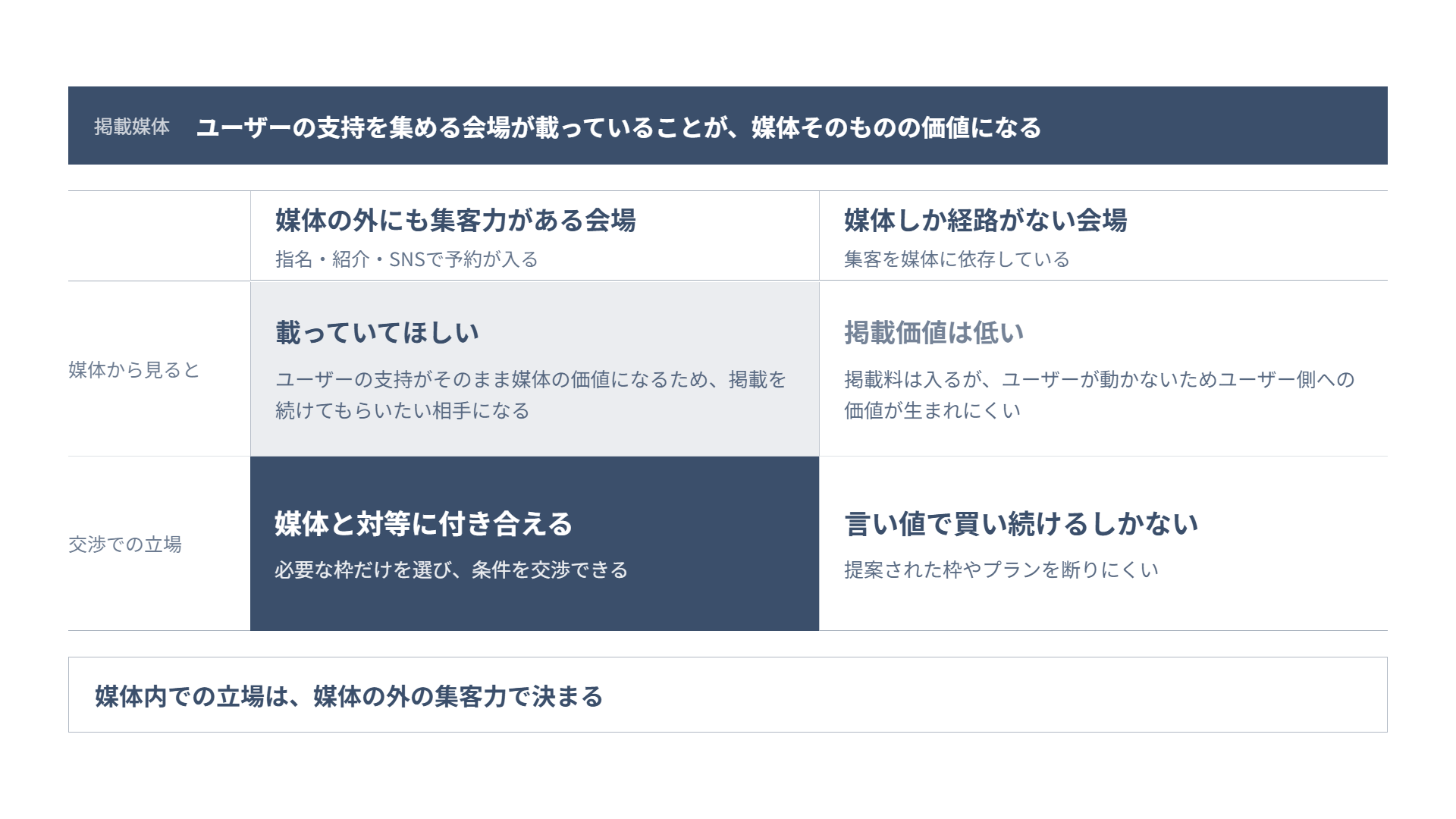 媒体との交渉力が媒体外の集客力で決まる力学を整理した図解
