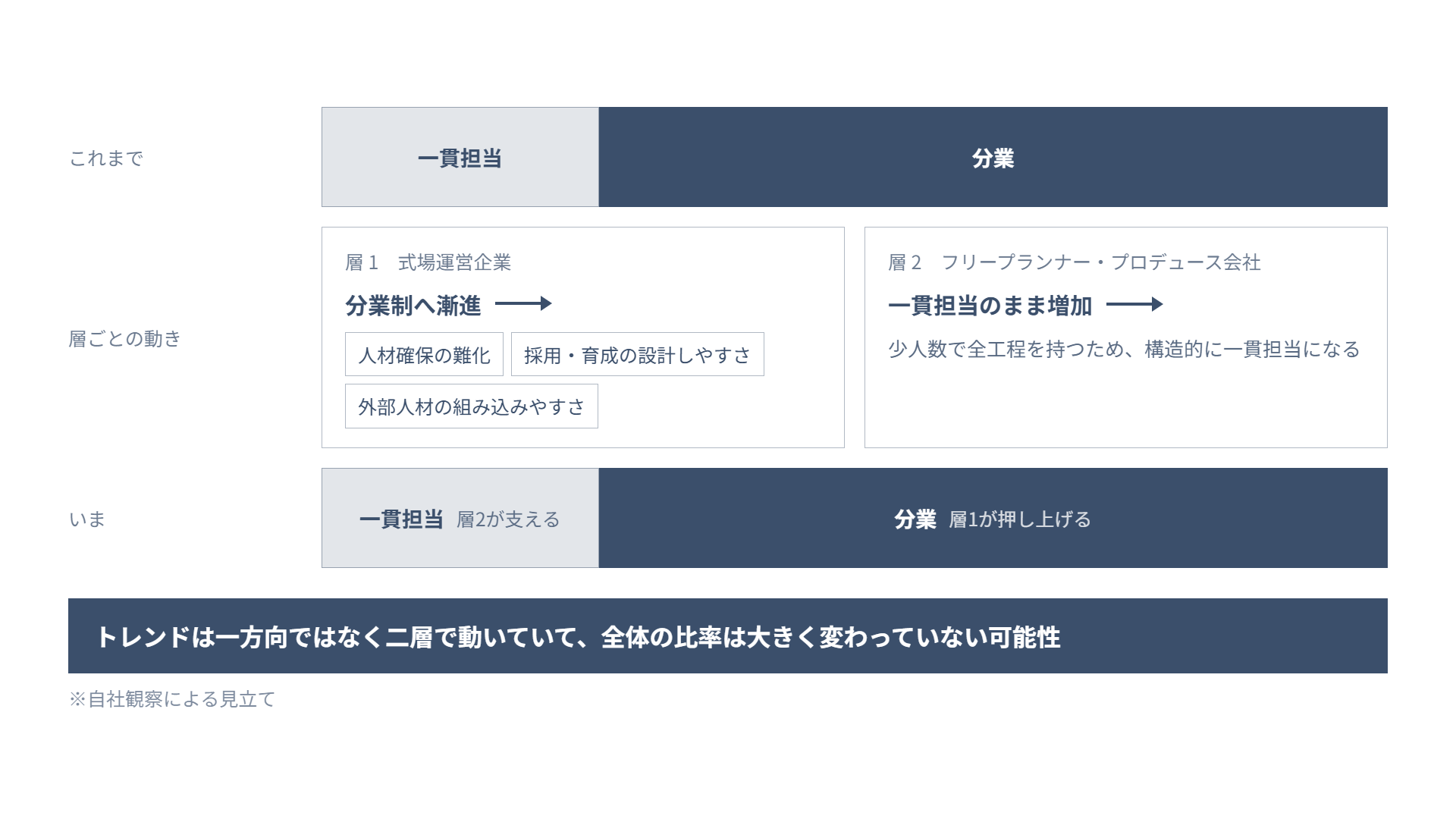 式場運営企業は分業制へ、フリープランナーやプロデュース会社は一貫担当へという二層の動きを示す図解