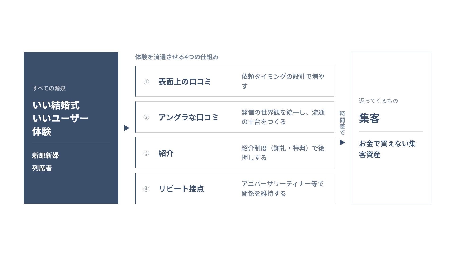 いい結婚式を源泉に口コミ・紹介・リピートが集客資産として蓄積する全体像の図解