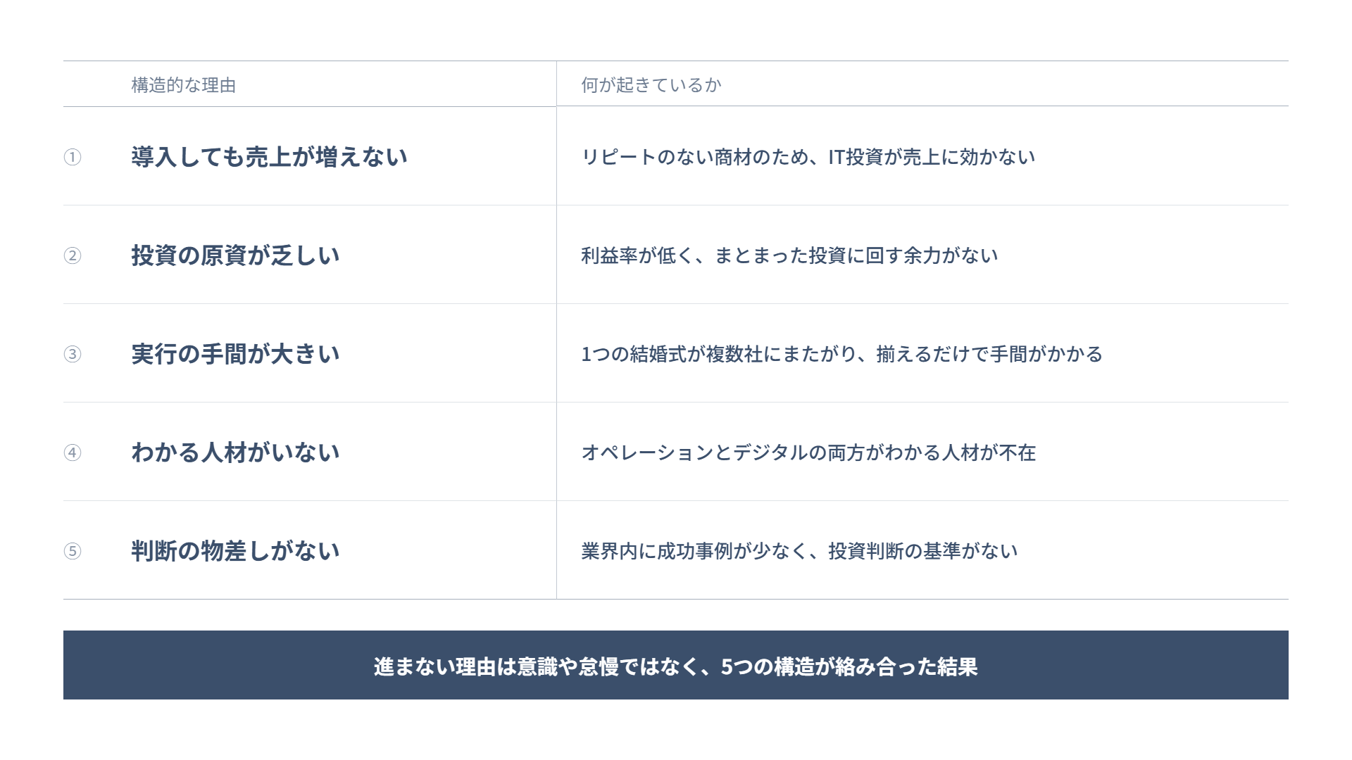 ブライダル業界でDX・IT化が進まない5つの構造的理由を整理した図解