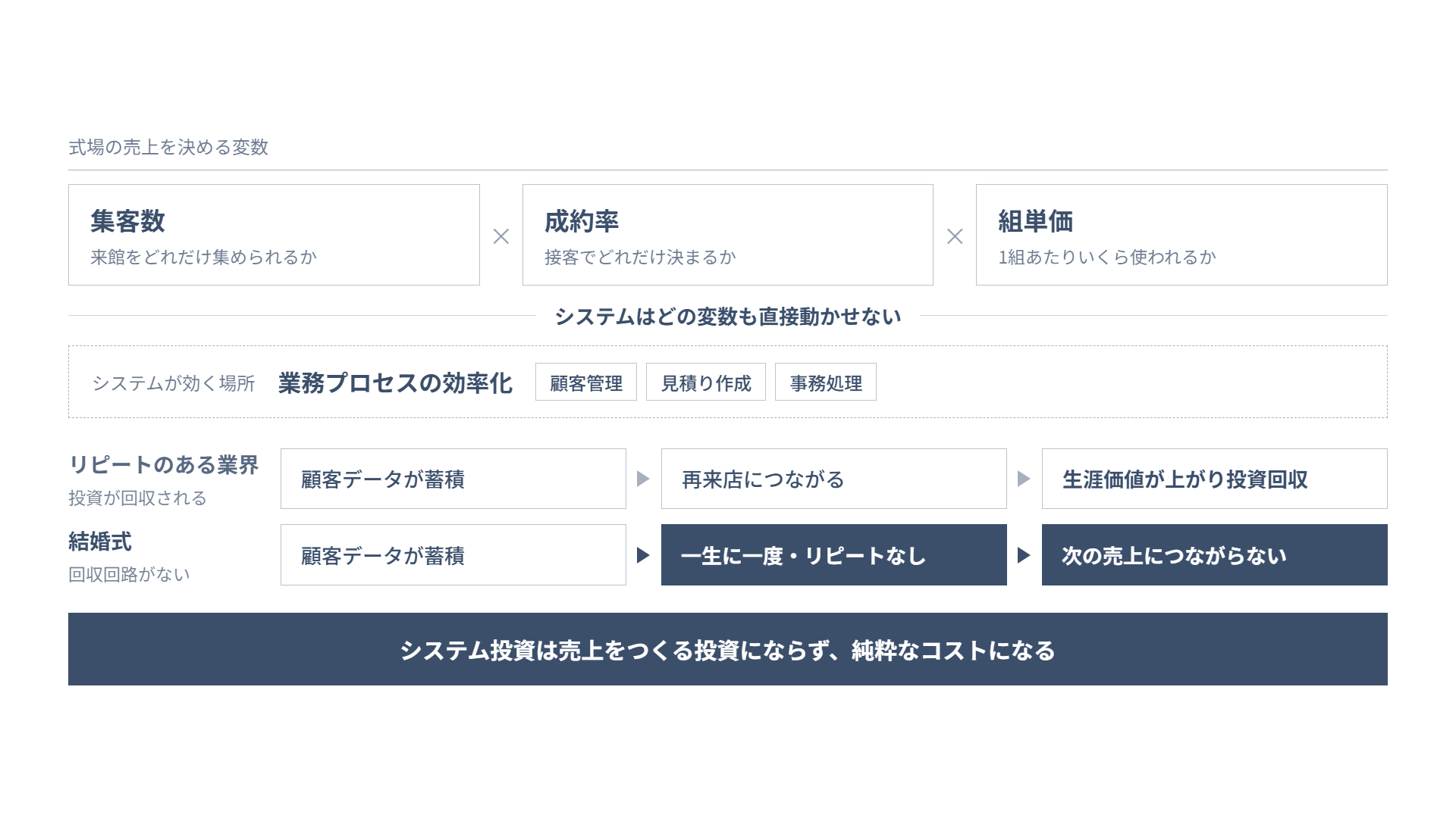 結婚式場の売上を決める変数とシステム投資が効く場所のずれを示した図解