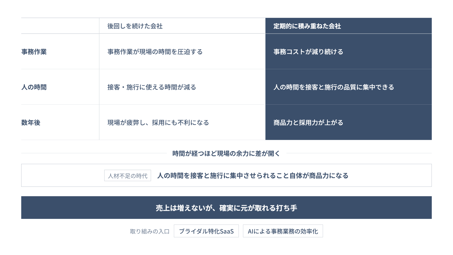 システム化を後回しにした会社と定期的に続けた会社で現場の余力に差が開く構造の図解