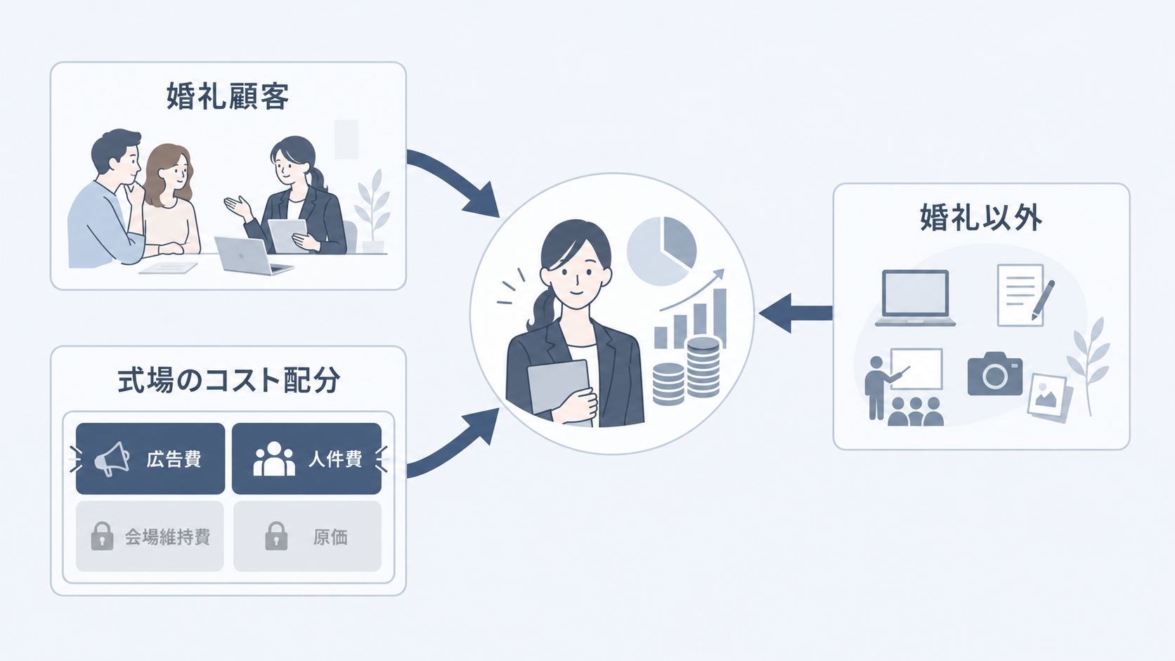 プランナーの年収を上げる原資が生まれる3つの出どころを示した図