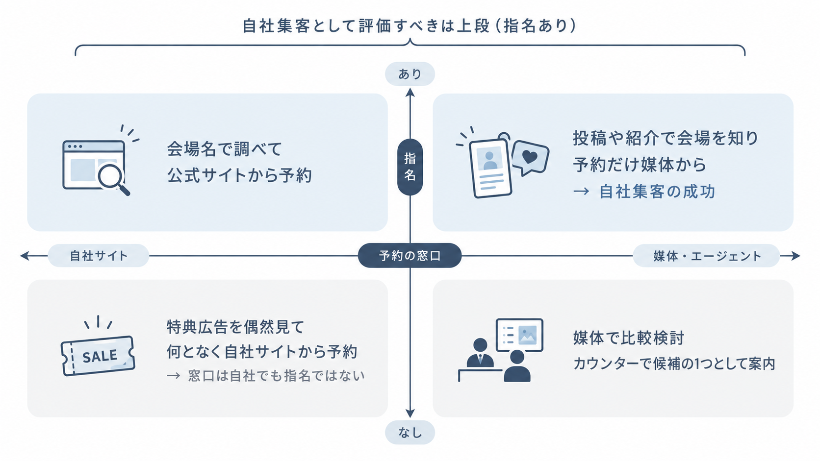 予約の窓口と指名の有無を2軸で整理し、自社集客として評価すべき領域を示した図解