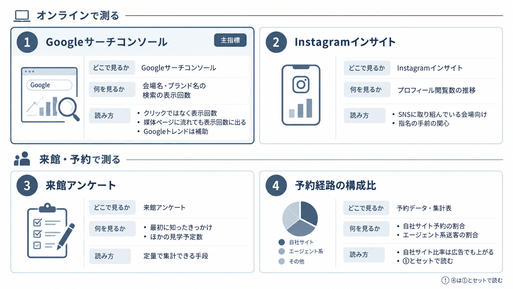 指名を測る4つの指標と、それぞれの見る場所・読み方を整理した図解
