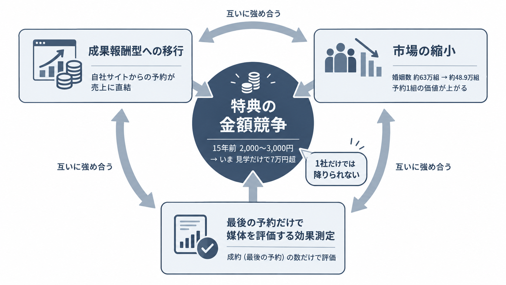 成果報酬型への移行と市場縮小と効果測定の3要因が特典の金額競争を強め合う構造の図解