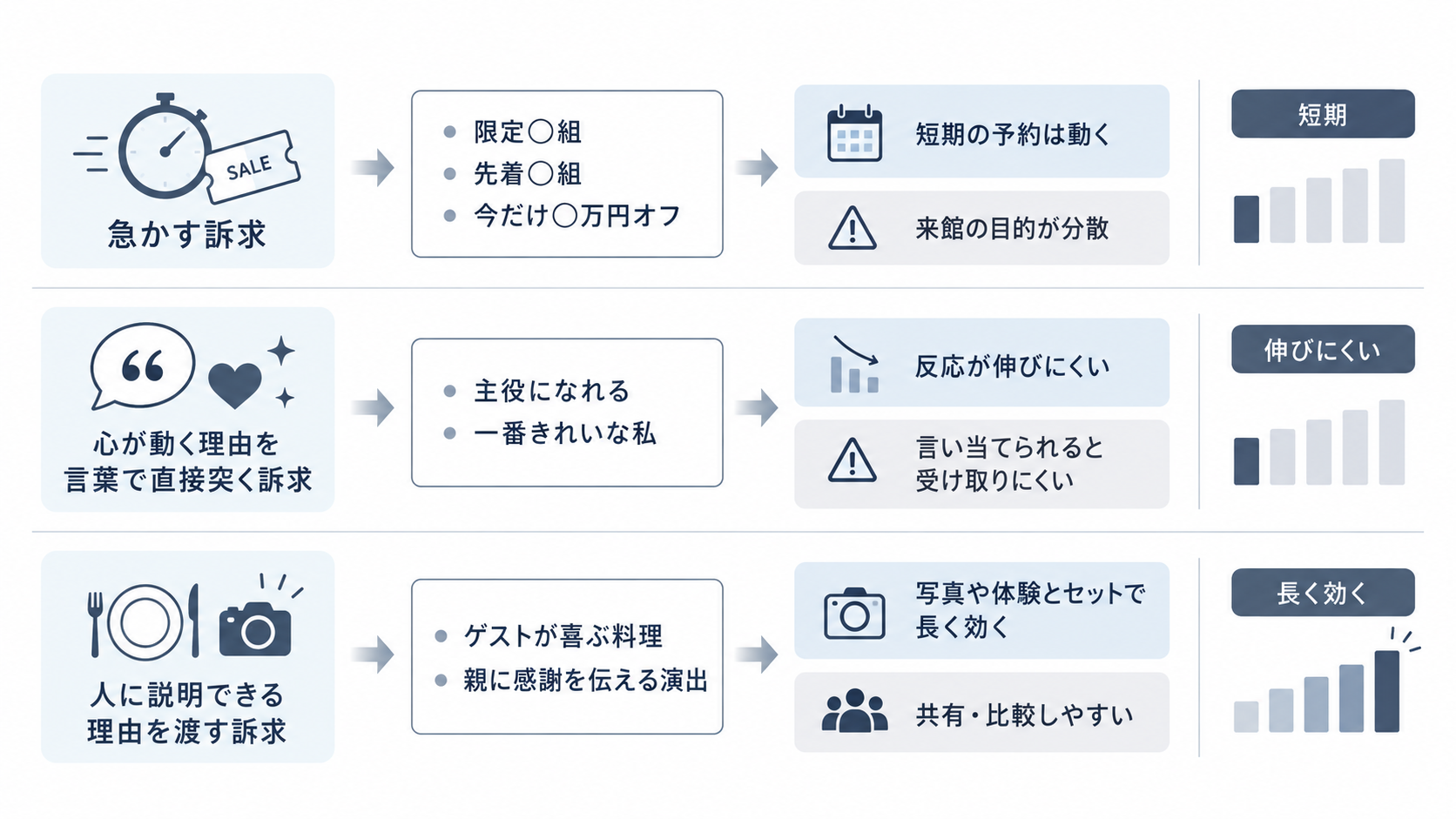 結婚式場の広告の3つの訴求パターンと効き方の違いを比較した図解