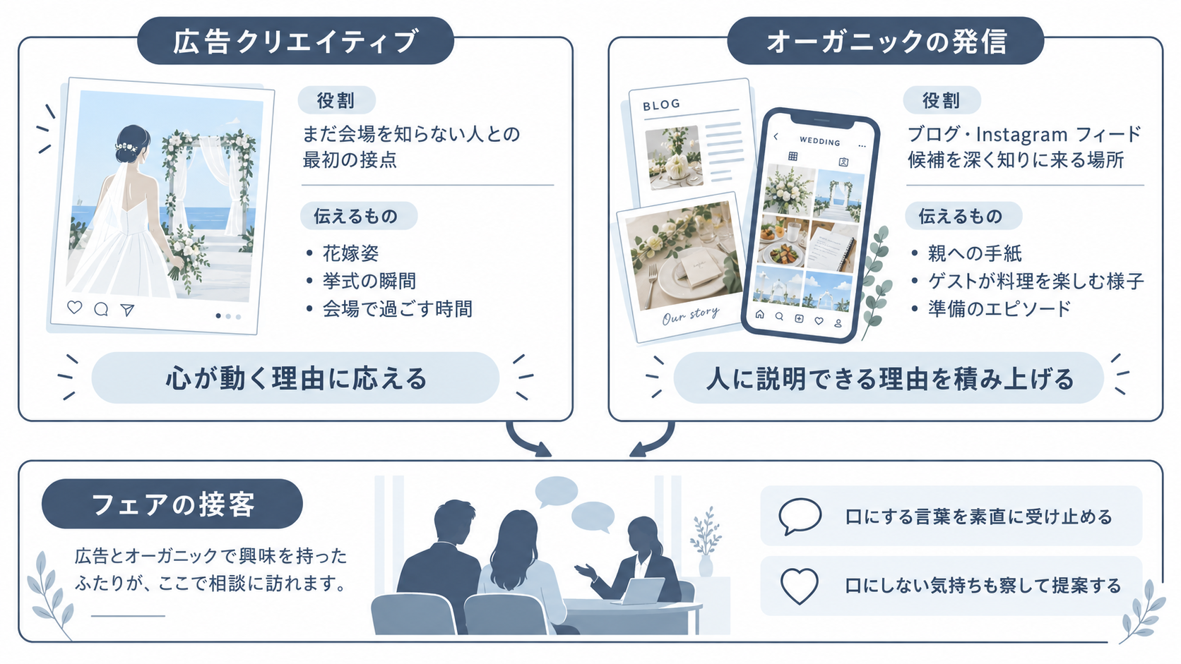 広告クリエイティブとオーガニックの発信とフェアの接客で伝えることの役割分担の図解