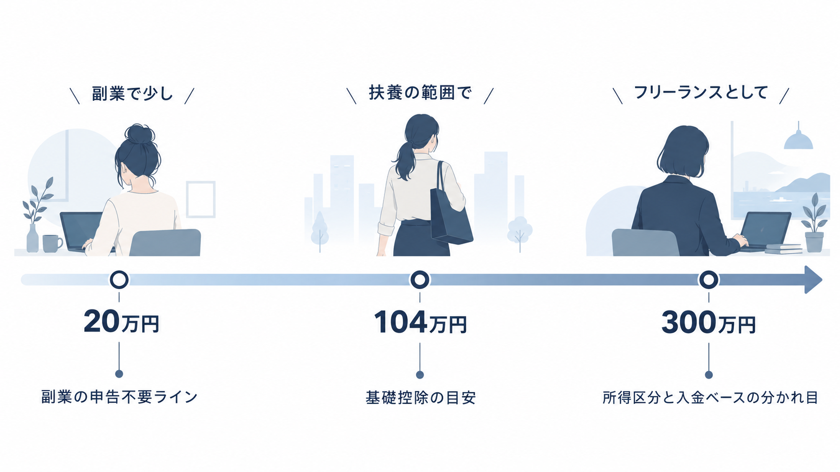 年間の受取額20万円・104万円・300万円の目盛りごとに、業務委託プランナーが確定申告で考えることが変わる様子を示した図