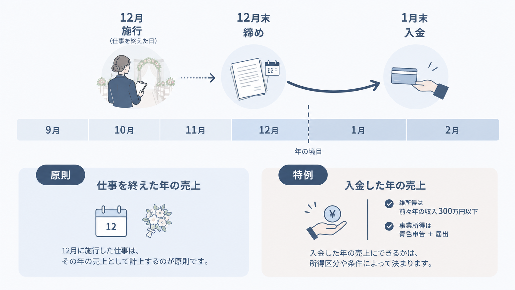 12月に施行した担当報酬が翌年1月に入金される流れと、原則はその年の売上で入金ベースは所得区分により特例で認められることを示した図