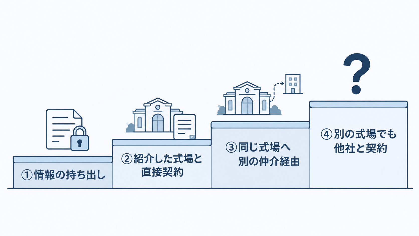 仲介会社が禁止したいことを4段階に分け、情報の持ち出し・紹介した式場との直接契約・同じ式場へ別仲介経由の3つには失うものがあり、別の式場で他社と契約することだけは失うものが見えないことを示した図